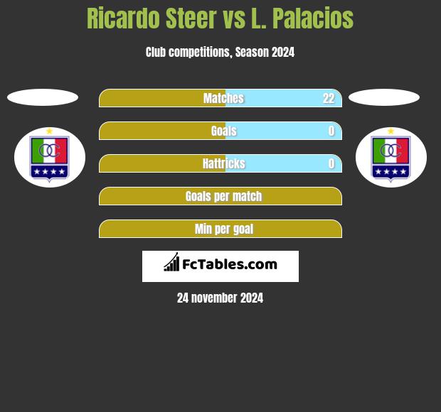 Ricardo Steer vs L. Palacios h2h player stats