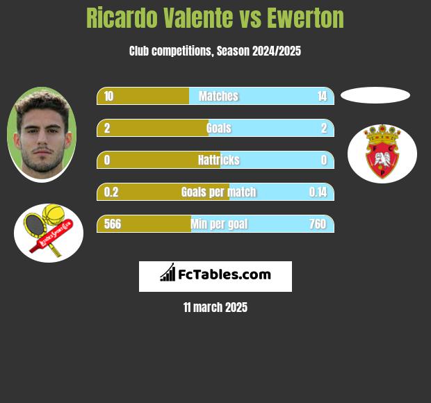 Ricardo Valente vs Ewerton h2h player stats