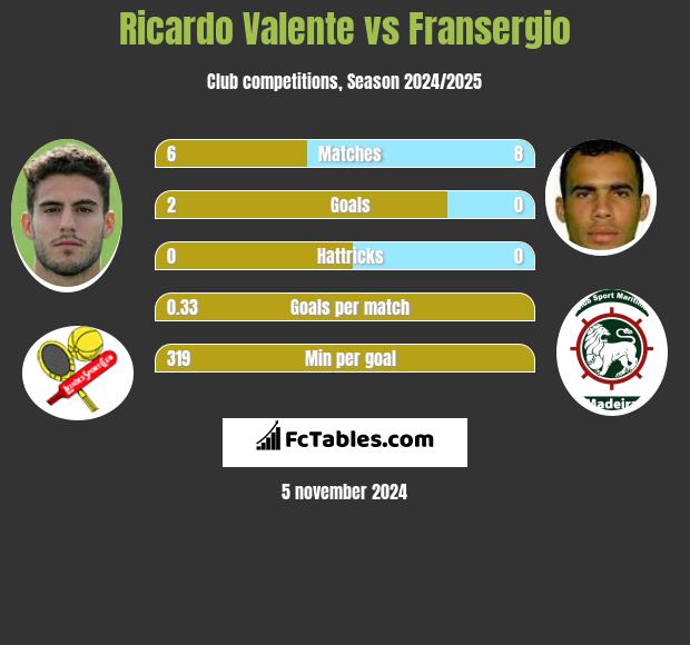 Ricardo Valente vs Fransergio h2h player stats