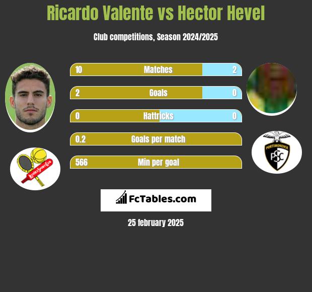 Ricardo Valente vs Hector Hevel h2h player stats