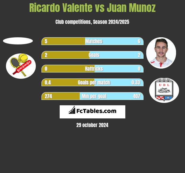 Ricardo Valente vs Juan Munoz h2h player stats