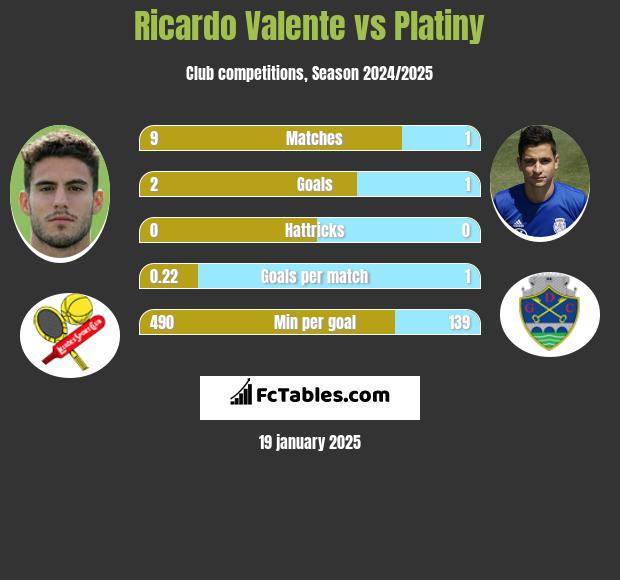 Ricardo Valente vs Platiny h2h player stats