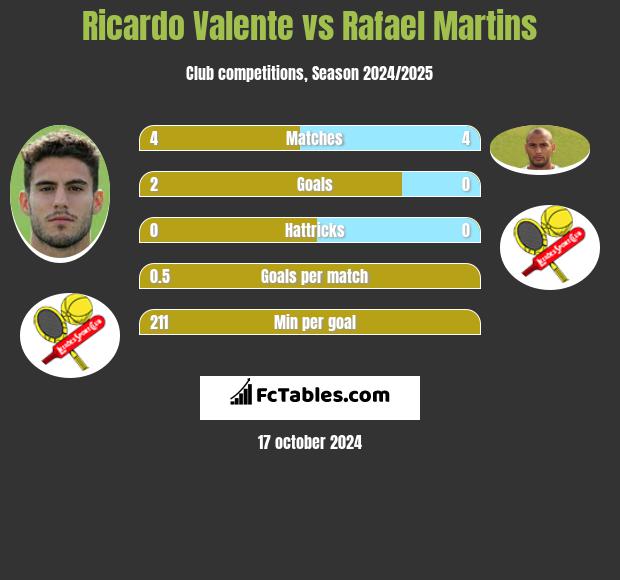 Ricardo Valente vs Rafael Martins h2h player stats