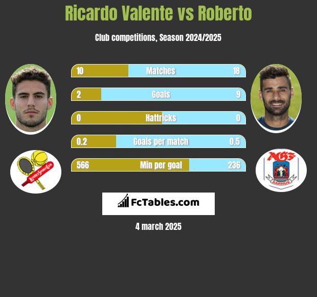 Ricardo Valente vs Roberto h2h player stats