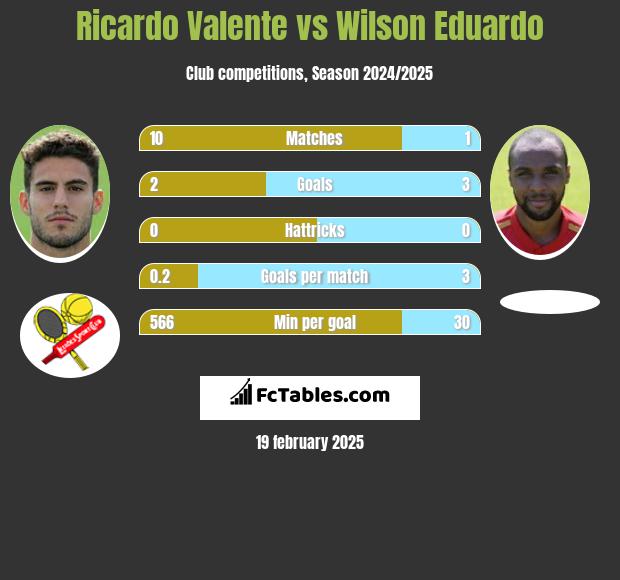 Ricardo Valente vs Wilson Eduardo h2h player stats