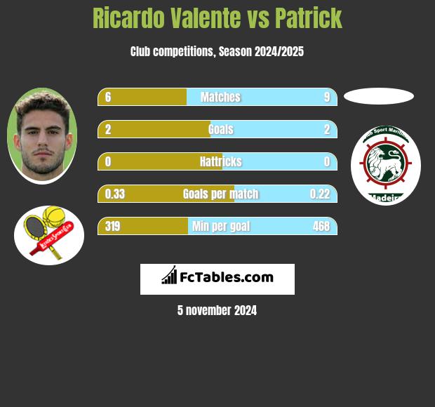 Ricardo Valente vs Patrick h2h player stats