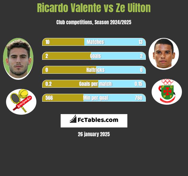 Ricardo Valente vs Ze Uilton h2h player stats