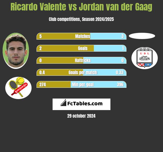 Ricardo Valente vs Jordan van der Gaag h2h player stats