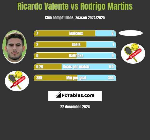 Ricardo Valente vs Rodrigo Martins h2h player stats