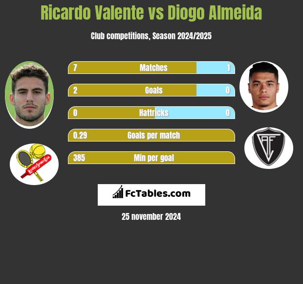 Ricardo Valente vs Diogo Almeida h2h player stats