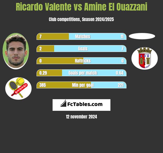 Ricardo Valente vs Amine El Ouazzani h2h player stats