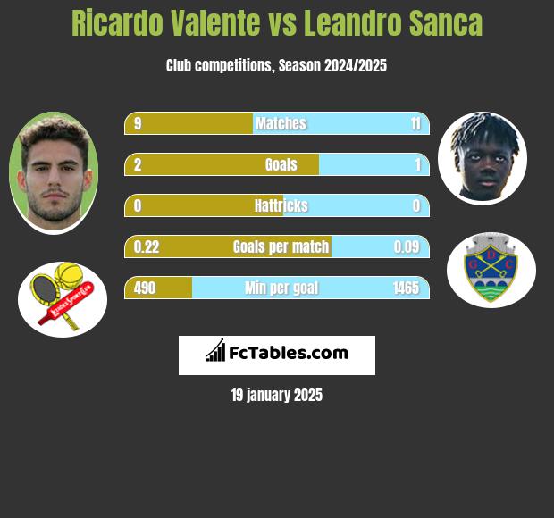 Ricardo Valente vs Leandro Sanca h2h player stats