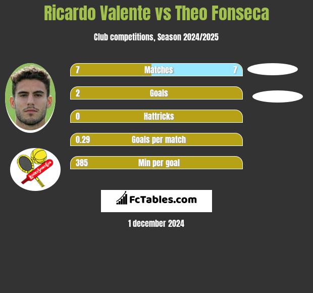 Ricardo Valente vs Theo Fonseca h2h player stats