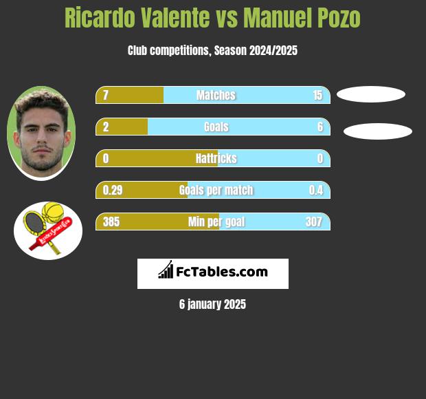 Ricardo Valente vs Manuel Pozo h2h player stats