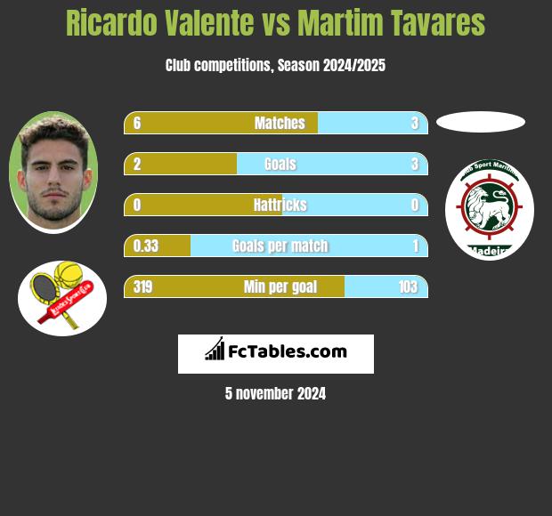 Ricardo Valente vs Martim Tavares h2h player stats