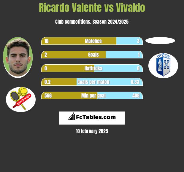 Ricardo Valente vs Vivaldo h2h player stats