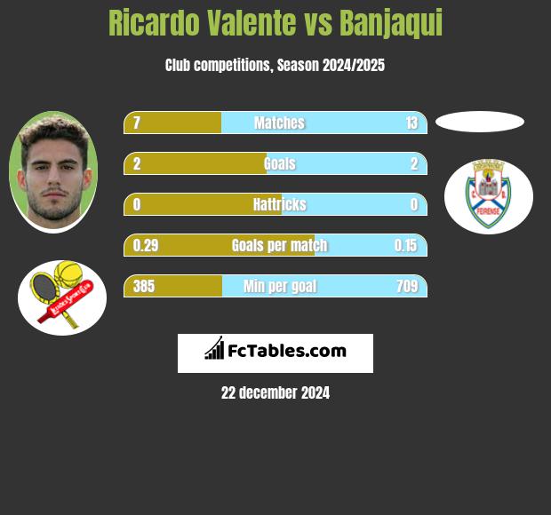 Ricardo Valente vs Banjaqui h2h player stats