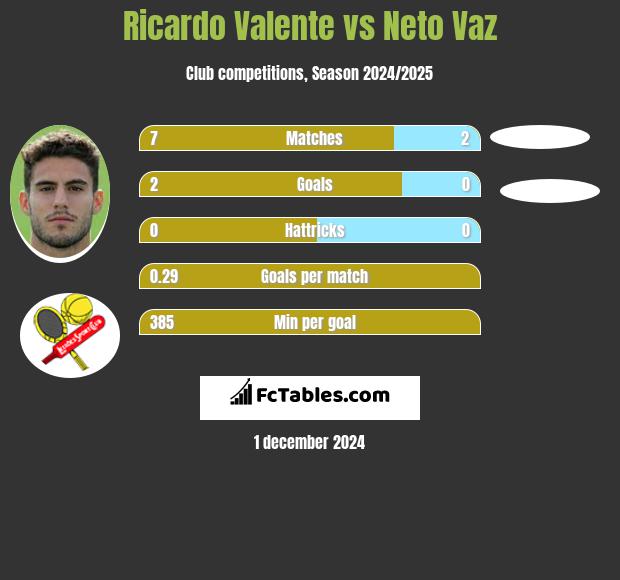 Ricardo Valente vs Neto Vaz h2h player stats