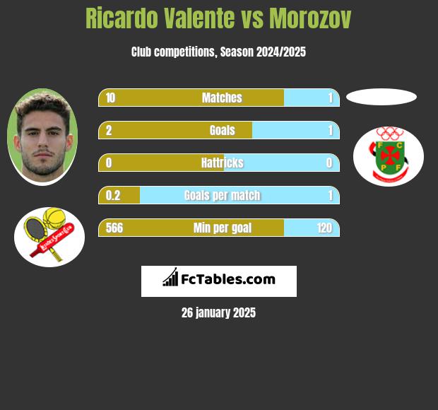 Ricardo Valente vs Morozov h2h player stats