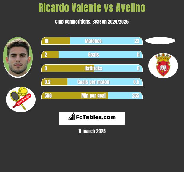 Ricardo Valente vs Avelino h2h player stats