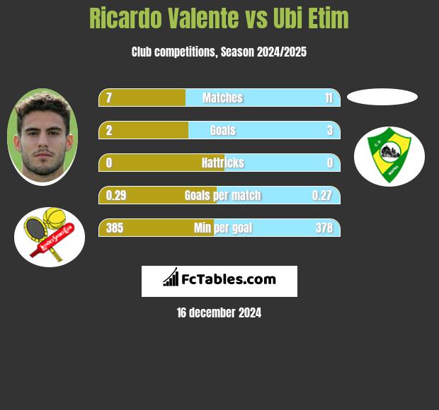 Ricardo Valente vs Ubi Etim h2h player stats