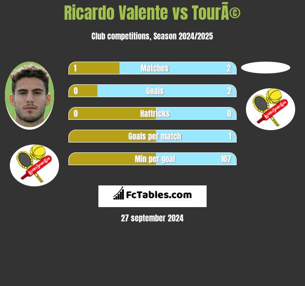 Ricardo Valente vs TourÃ© h2h player stats