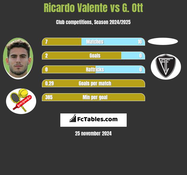 Ricardo Valente vs G. Ott h2h player stats