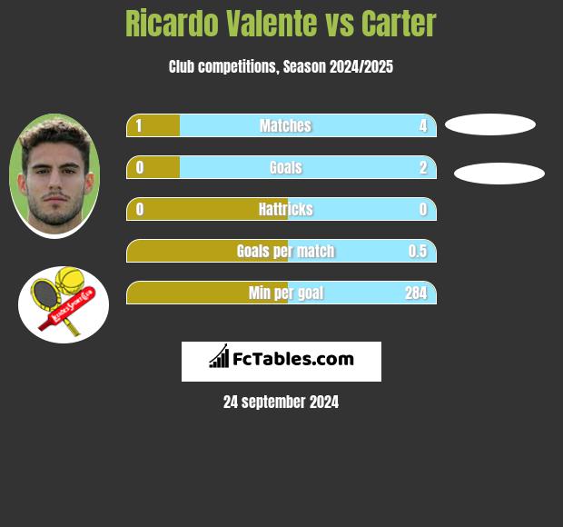 Ricardo Valente vs Carter h2h player stats