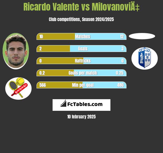 Ricardo Valente vs MilovanoviÄ‡ h2h player stats