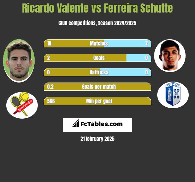 Ricardo Valente vs Ferreira Schutte h2h player stats