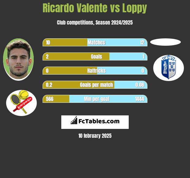 Ricardo Valente vs Loppy h2h player stats