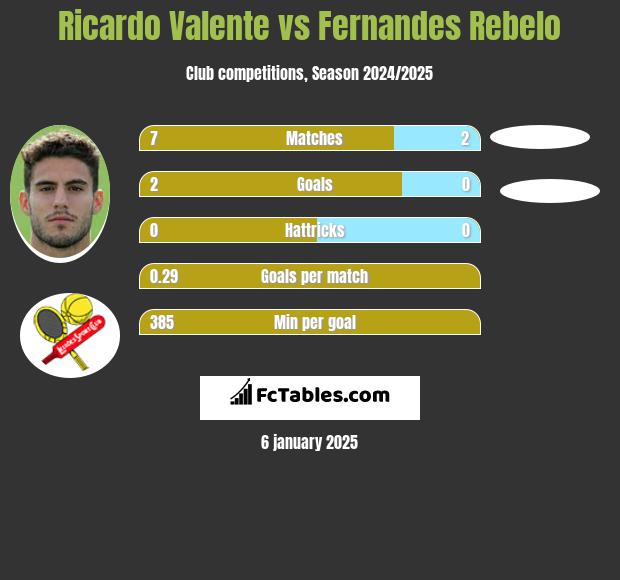 Ricardo Valente vs Fernandes Rebelo h2h player stats