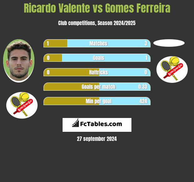 Ricardo Valente vs Gomes Ferreira h2h player stats