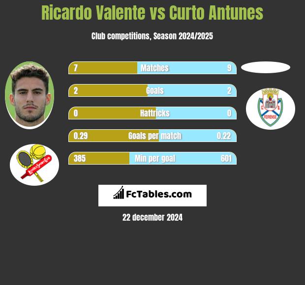 Ricardo Valente vs Curto Antunes h2h player stats