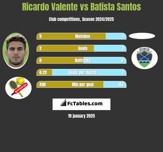 Ricardo Valente vs Batista Santos h2h player stats