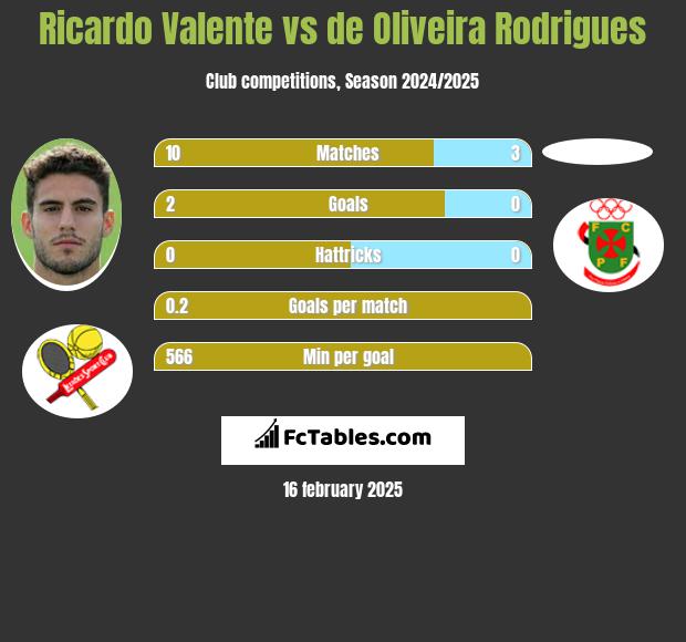 Ricardo Valente vs de Oliveira Rodrigues h2h player stats