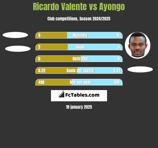 Ricardo Valente vs Ayongo h2h player stats