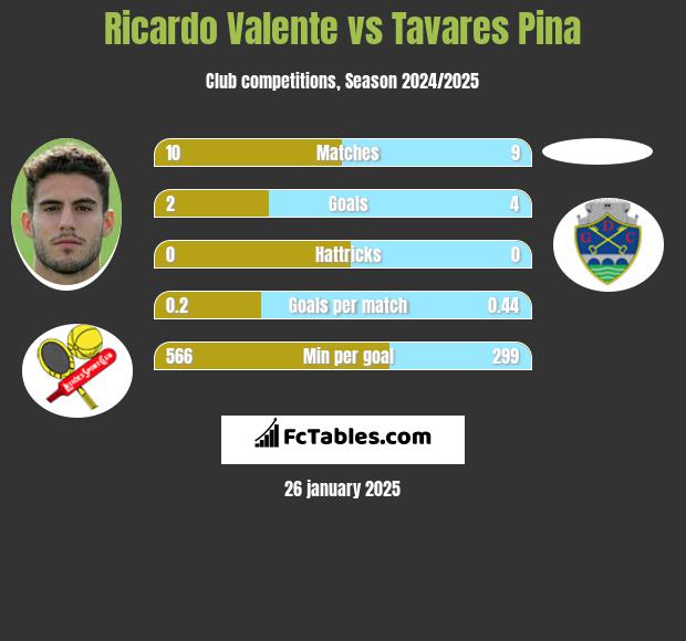 Ricardo Valente vs Tavares Pina h2h player stats