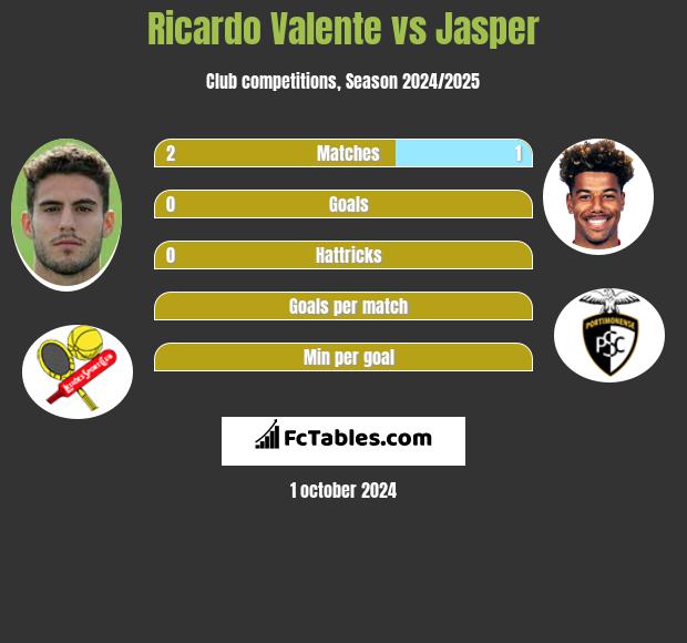 Ricardo Valente vs Jasper h2h player stats