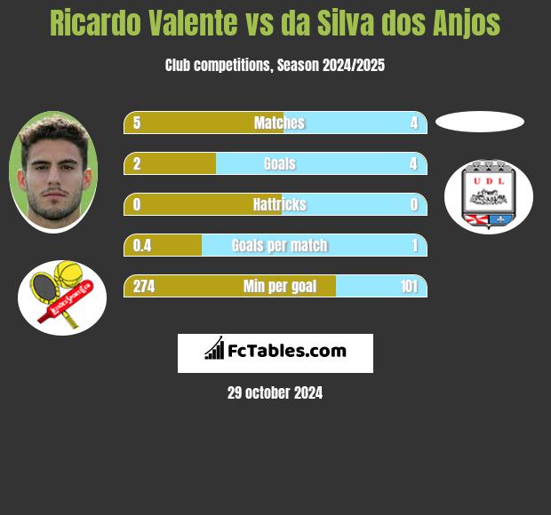 Ricardo Valente vs da Silva dos Anjos h2h player stats