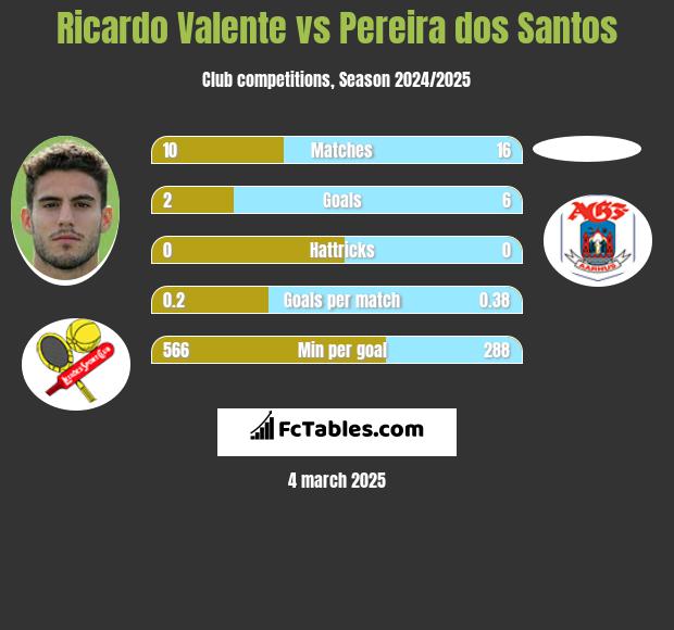 Ricardo Valente vs Pereira dos Santos h2h player stats