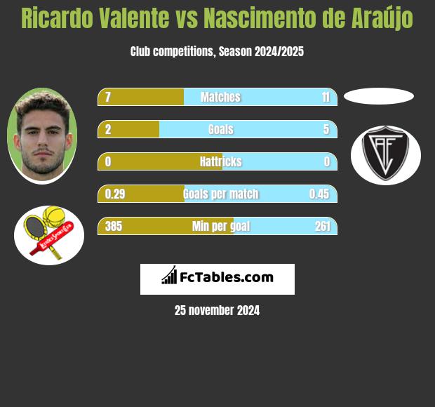 Ricardo Valente vs Nascimento de Araújo h2h player stats