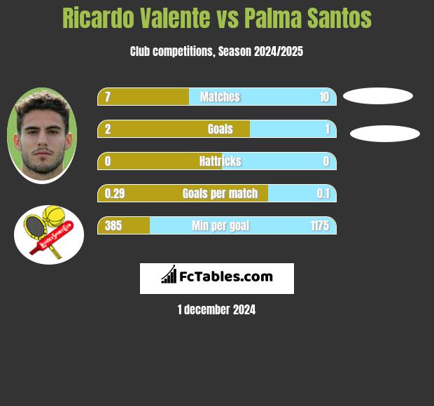 Ricardo Valente vs Palma Santos h2h player stats