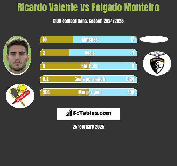 Ricardo Valente vs Folgado Monteiro h2h player stats