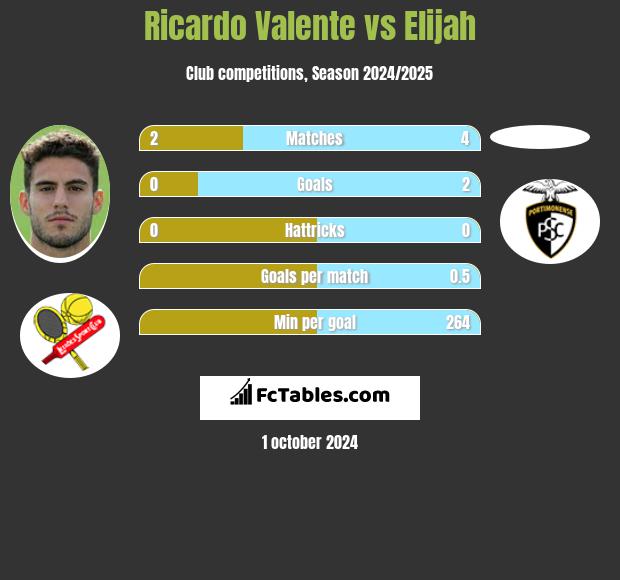 Ricardo Valente vs Elijah h2h player stats