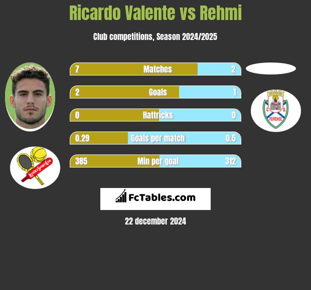 Ricardo Valente vs Rehmi h2h player stats