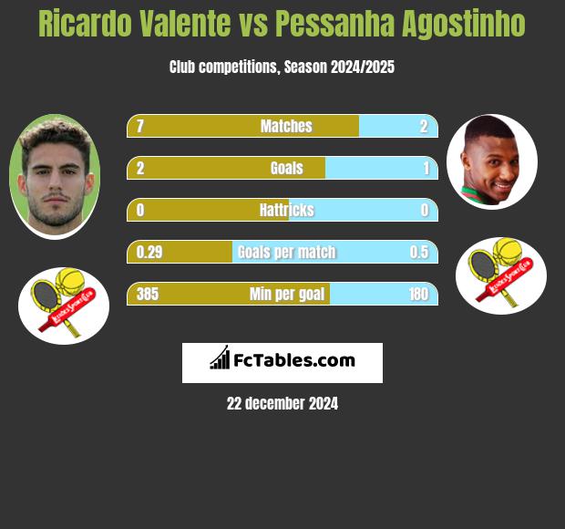 Ricardo Valente vs Pessanha Agostinho h2h player stats