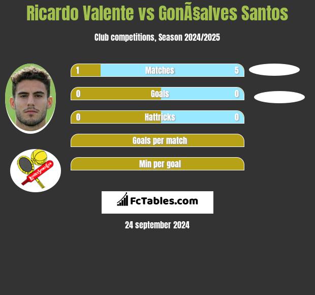 Ricardo Valente vs GonÃ§alves Santos h2h player stats