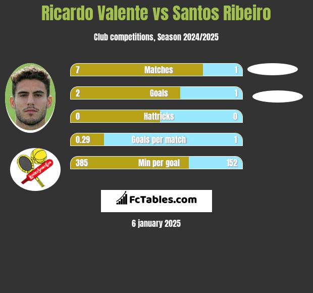 Ricardo Valente vs Santos Ribeiro h2h player stats