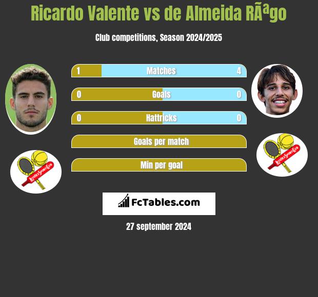 Ricardo Valente vs de Almeida RÃªgo h2h player stats